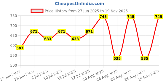 ajio.com dnmx Men Regular Fit Pleated Trousers dnmx Price History Graph from 27 Jun 2025 to 19 Nov 2025