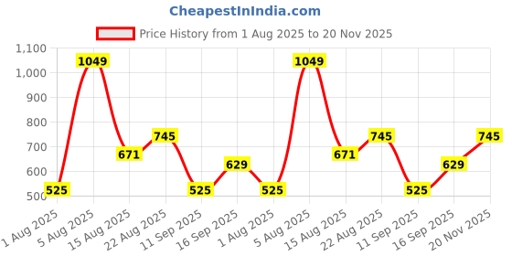 ajio.com dnmx Men Regular Fit Pleated Trousers dnmx Price History Graph from 1 Aug 2025 to 20 Nov 2025