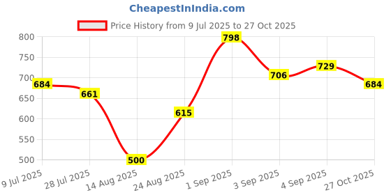 ajio.com zikaraa Men Regular Fit Polo Neck T-Shirt zikaraa Price History Graph from 9 Jul 2025 to 27 Oct 2025