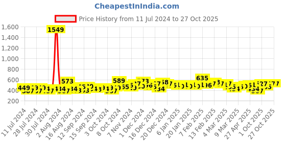 ajio.com the indian garage co Men Regular Fit Polo T-Shirt the indian garage co Price History Graph from 11 Jul 2024 to 27 Oct 2025