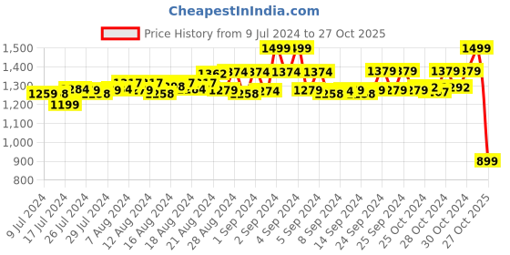 ajio.com pure knits Men Regular Fit Polo T-Shirt pure knits Price History Graph from 9 Jul 2024 to 27 Oct 2025