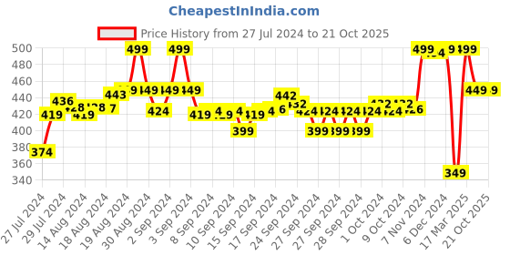 ajio.com max Men Regular Fit Polo T-Shirt max Price History Graph from 27 Jul 2024 to 20 Oct 2025