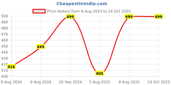 ajio.com teamspirit Men Regular Fit Polo T-Shirt teamspirit Price History Graph from 8 Aug 2024 to 23 Oct 2025