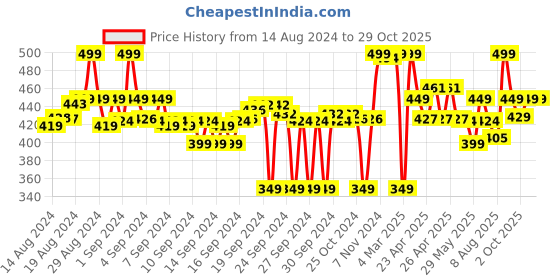 ajio.com max Men Regular Fit Polo T-Shirt max Price History Graph from 14 Aug 2024 to 29 Oct 2025