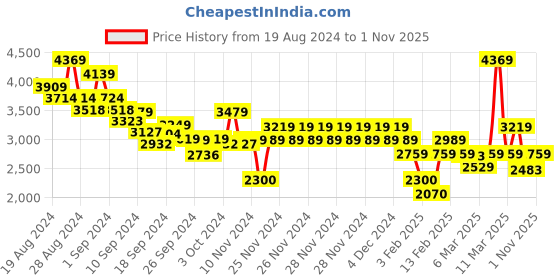 ajio.com tommy hilfiger Men Regular Fit Polo T-Shirt tommy hilfiger Price History Graph from 19 Aug 2024 to 1 Nov 2025