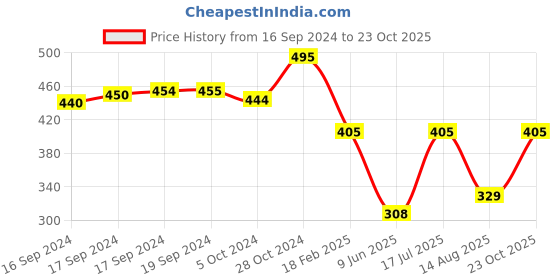 ajio.com r.arhan premium Men Regular Fit Polo T-Shirt r.arhan premium Price History Graph from 16 Sep 2024 to 23 Oct 2025