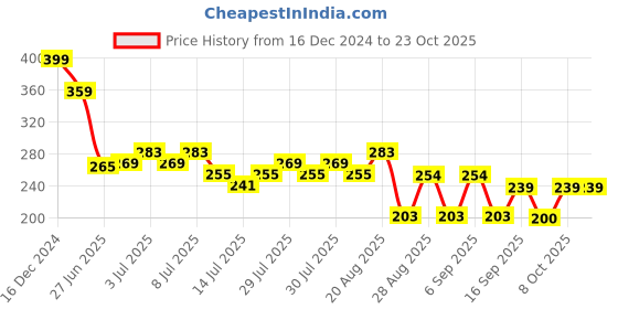 ajio.com teamspirit Men Regular Fit Polo T-Shirt teamspirit Price History Graph from 16 Dec 2024 to 22 Oct 2025