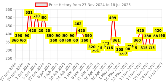 ajio.com poshax Men Regular Fit Polo T-Shirt poshax Price History Graph from 27 Nov 2024 to 18 Jul 2025