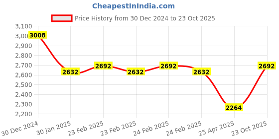ajio.com monte carlo Men Regular Fit Polo T-Shirt monte carlo Price History Graph from 30 Dec 2024 to 23 Oct 2025