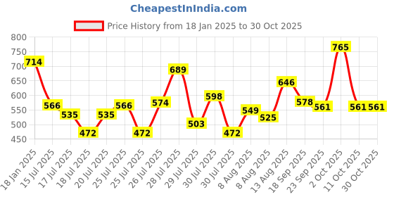 ajio.com campus sutra Men Regular Fit Polo T-shirt campus sutra Price History Graph from 18 Jan 2025 to 29 Oct 2025