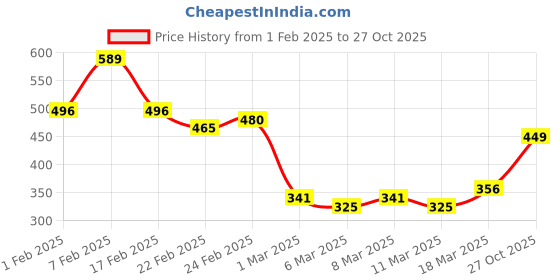 ajio.com the indian garage co Men Regular Fit Polo T-Shirt the indian garage co Price History Graph from 1 Feb 2025 to 27 Oct 2025