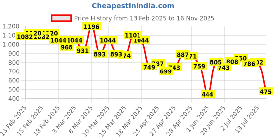 ajio.com levi's Men Regular Fit Polo T-Shirt levi's Price History Graph from 13 Feb 2025 to 16 Nov 2025