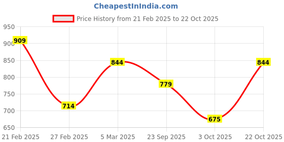 ajio.com van heusen Men Regular Fit Polo T-Shirt van heusen Price History Graph from 21 Feb 2025 to 22 Oct 2025