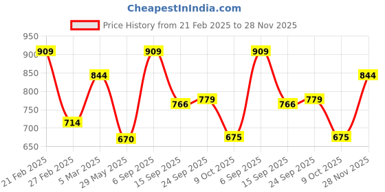 ajio.com van heusen Men Regular Fit Polo T-Shirt van heusen Price History Graph from 21 Feb 2025 to 28 Nov 2025