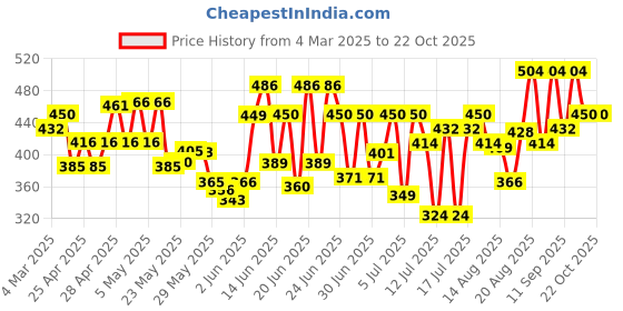 ajio.com jump cuts Men Regular Fit Polo T-shirt jump cuts Price History Graph from 4 Mar 2025 to 22 Oct 2025