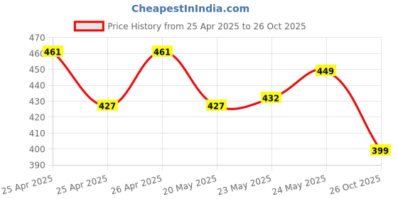 ajio.com max Men Regular Fit Polo T-shirt max Price History Graph from 25 Apr 2025 to 26 Oct 2025