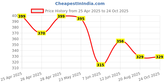 ajio.com bab Men Regular Fit Polo T-Shirt bab Price History Graph from 25 Apr 2025 to 23 Oct 2025