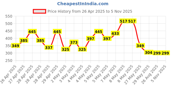 ajio.com eyebogler Men Regular Fit Polo T-shirt eyebogler Price History Graph from 26 Apr 2025 to 4 Nov 2025