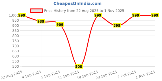 ajio.com snitch Men Regular Fit Polo T-Shirt snitch Price History Graph from 22 Aug 2025 to 31 Oct 2025