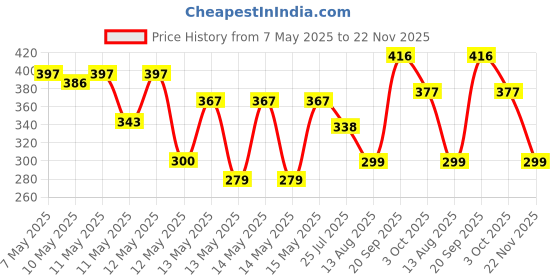 ajio.com eyebogler Men Regular Fit Polo T-shirt eyebogler Price History Graph from 7 May 2025 to 22 Nov 2025