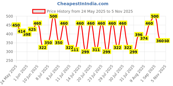 ajio.com vooter Men Regular Fit Polo T-Shirt vooter Price History Graph from 24 May 2025 to 3 Nov 2025