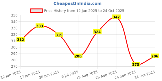 ajio.com buda jeans co Men  Regular Fit Polo T-Shirt buda jeans co Price History Graph from 12 Jun 2025 to 24 Oct 2025
