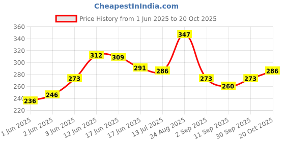 ajio.com buda jeans co Men Regular Fit Polo T-Shirt buda jeans co Price History Graph from 1 Jun 2025 to 20 Oct 2025