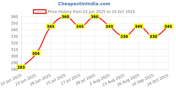ajio.com fashion and youth Men Regular Fit Polo T-shirt fashion and youth Price History Graph from 22 Jun 2025 to 24 Oct 2025