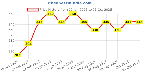 ajio.com fashion and youth Men Regular Fit Polo T-shirt fashion and youth Price History Graph from 19 Jun 2025 to 21 Oct 2025