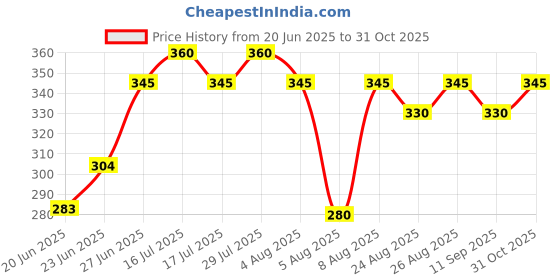 ajio.com fashion and youth Men Regular Fit Polo T-Shirt fashion and youth Price History Graph from 20 Jun 2025 to 31 Oct 2025