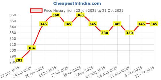 ajio.com fashion and youth Men Regular Fit Polo T-Shirt fashion and youth Price History Graph from 22 Jun 2025 to 21 Oct 2025
