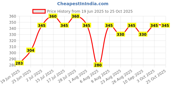 ajio.com fashion and youth Men Regular Fit Polo T-shirt fashion and youth Price History Graph from 19 Jun 2025 to 25 Oct 2025