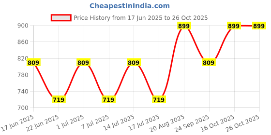 ajio.com snitch Men Regular Fit Polo T-Shirt snitch Price History Graph from 17 Jun 2025 to 24 Oct 2025