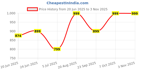 ajio.com snitch Men Regular Fit Polo T-Shirt snitch Price History Graph from 20 Jun 2025 to 2 Nov 2025