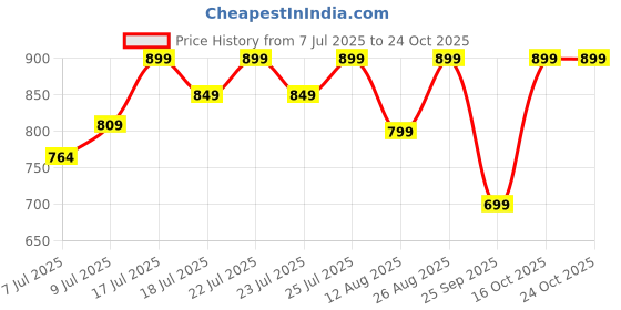 ajio.com snitch Men Regular Fit Polo T-Shirt snitch Price History Graph from 7 Jul 2025 to 22 Oct 2025