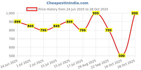 ajio.com snitch Men Regular Fit Polo T-Shirt snitch Price History Graph from 24 Jun 2025 to 28 Oct 2025