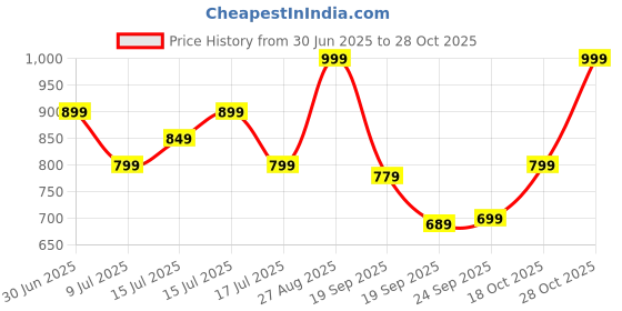 ajio.com snitch Men Regular Fit Polo T-Shirt snitch Price History Graph from 30 Jun 2025 to 28 Oct 2025