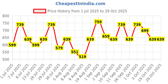 ajio.com areca designer Men Regular Fit Polo T-Shirt areca designer Price History Graph from 1 Jul 2025 to 29 Oct 2025