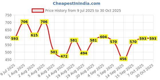 ajio.com zikaraa Men Regular Fit Polo T-Shirt zikaraa Price History Graph from 9 Jul 2025 to 30 Oct 2025