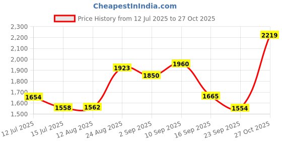 ajio.com rare rabbit Men Regular Fit Polo T-Shirt rare rabbit Price History Graph from 12 Jul 2025 to 27 Oct 2025