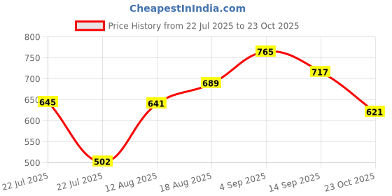 ajio.com stellers Men Regular Fit Polo T-Shirt stellers Price History Graph from 22 Jul 2025 to 23 Oct 2025