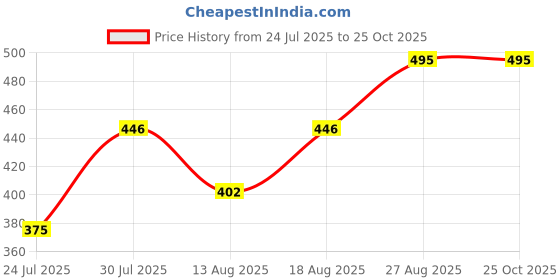 ajio.com y.o.u - youth original unique Men Regular Fit Polo T-Shirt y.o.u - youth original unique Price History Graph from 24 Jul 2025 to 25 Oct 2025