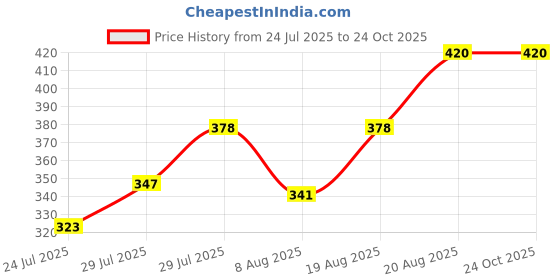 ajio.com y.o.u - youth original unique Men Regular Fit Polo T-Shirt y.o.u - youth original unique Price History Graph from 24 Jul 2025 to 24 Oct 2025
