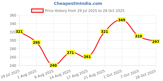 ajio.com neonomad Men Regular Fit Polo T-Shirt neonomad Price History Graph from 29 Jul 2025 to 28 Oct 2025