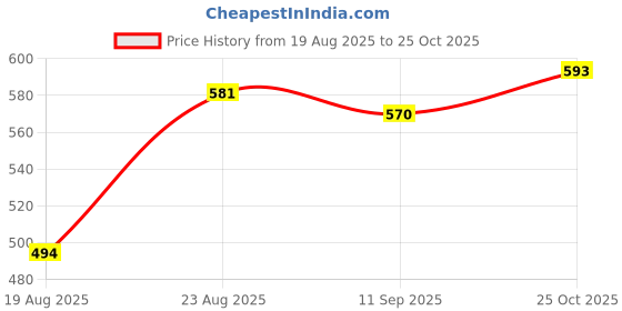 ajio.com zikaraa Men Regular Fit Polo T-Shirt zikaraa Price History Graph from 19 Aug 2025 to 25 Oct 2025