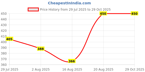 ajio.com y.o.u - youth original unique Men Regular Fit Polo T-Shirt y.o.u - youth original unique Price History Graph from 29 Jul 2025 to 29 Oct 2025