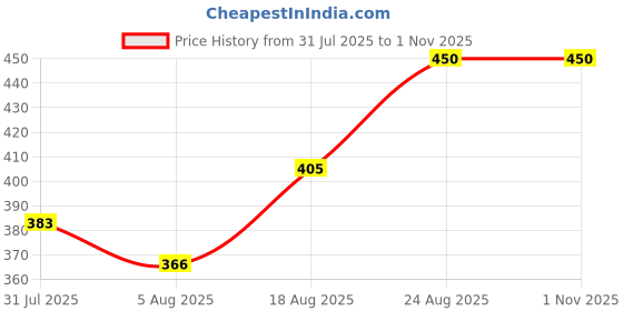 ajio.com y.o.u - youth original unique Men Regular Fit Polo T-Shirt y.o.u - youth original unique Price History Graph from 31 Jul 2025 to 1 Nov 2025