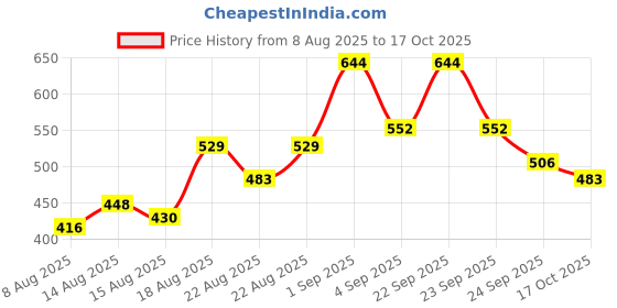 ajio.com neonomad Men Regular Fit Polo T-Shirt  neonomad Price History Graph from 8 Aug 2025 to 17 Oct 2025