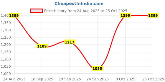 ajio.com snitch Men Regular Fit Polo T-Shirt snitch Price History Graph from 24 Aug 2025 to 22 Oct 2025