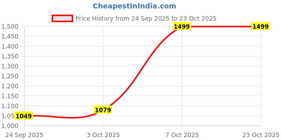 ajio.com snitch Men Regular Fit Polo T-Shirt  snitch Price History Graph from 24 Sep 2025 to 23 Oct 2025